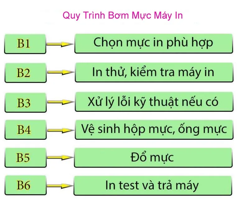 📌 Địa Chỉ Bơm Mực Máy In Tân Bình ⚡ nhanh 15p 